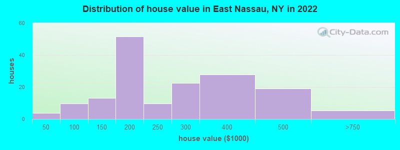 Distribution of house value in East Nassau, NY in 2022
