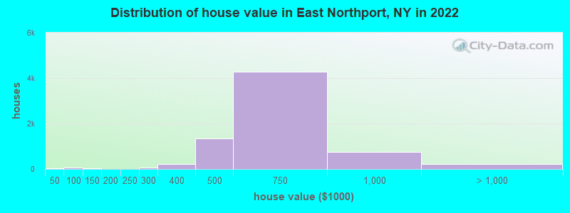 Distribution of house value in East Northport, NY in 2022