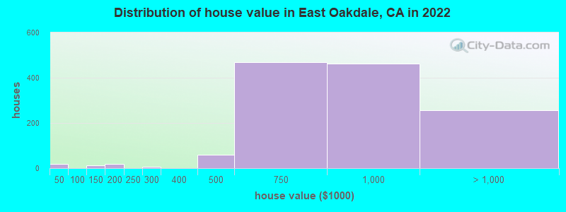 Distribution of house value in East Oakdale, CA in 2022