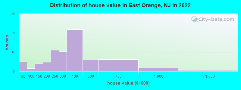 Distribution of house value in East Orange, NJ in 2019