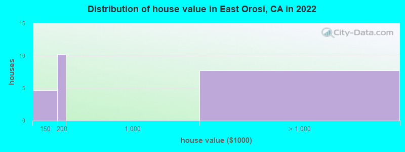 Distribution of house value in East Orosi, CA in 2022