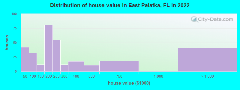 Distribution of house value in East Palatka, FL in 2022