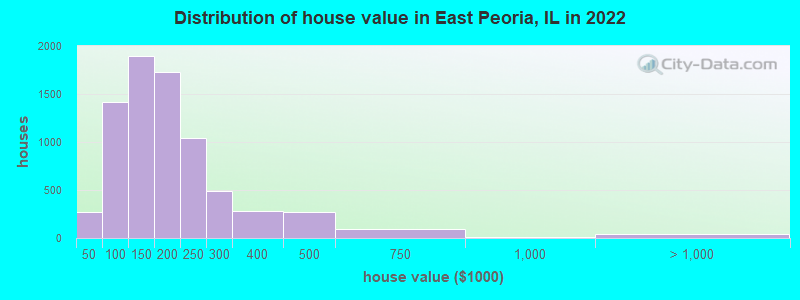 Distribution of house value in East Peoria, IL in 2022