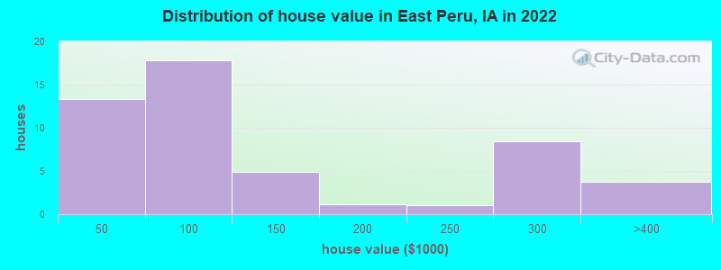 Distribution of house value in East Peru, IA in 2022