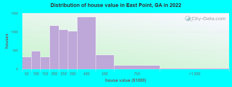 Distribution of house value in East Point, GA in 2021