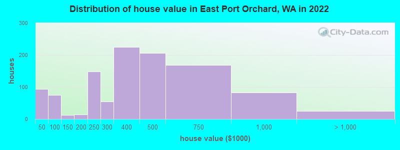 Distribution of house value in East Port Orchard, WA in 2022