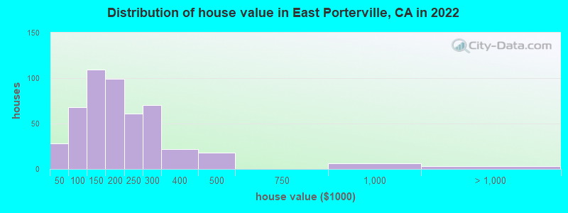Distribution of house value in East Porterville, CA in 2022