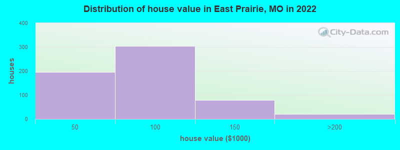 Distribution of house value in East Prairie, MO in 2022