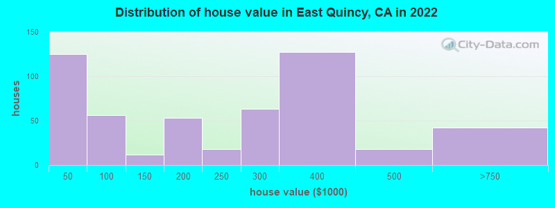 Distribution of house value in East Quincy, CA in 2022