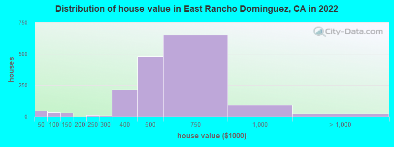 Distribution of house value in East Rancho Dominguez, CA in 2021