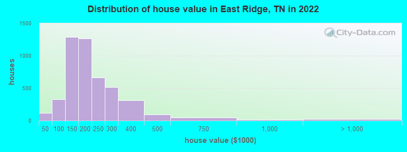 Distribution of house value in East Ridge, TN in 2022