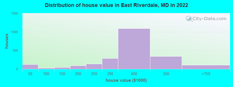 Distribution of house value in East Riverdale, MD in 2022
