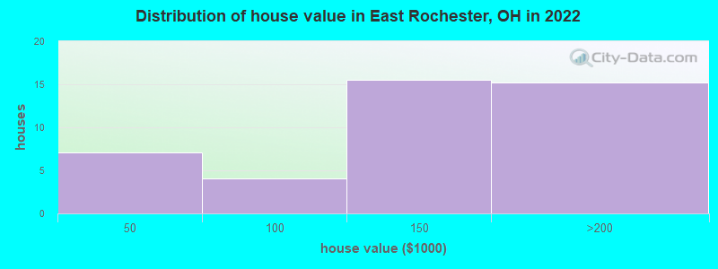Distribution of house value in East Rochester, OH in 2022