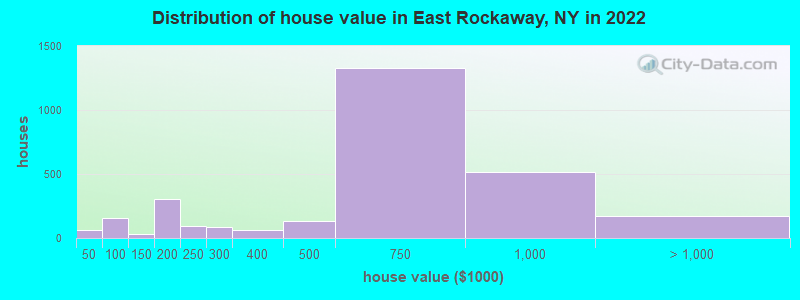 Distribution of house value in East Rockaway, NY in 2022
