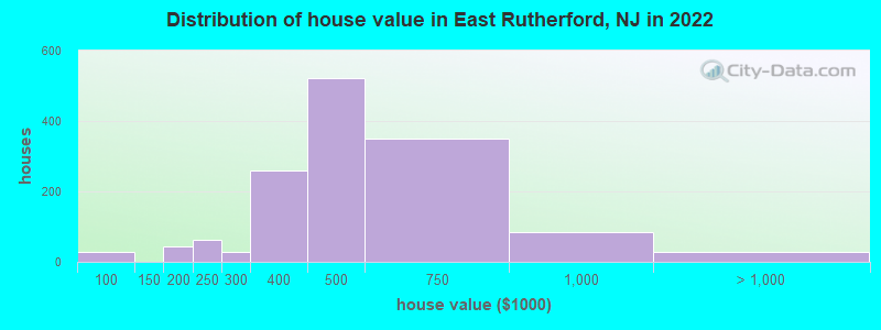 Distribution of house value in East Rutherford, NJ in 2021