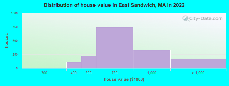 Distribution of house value in East Sandwich, MA in 2022