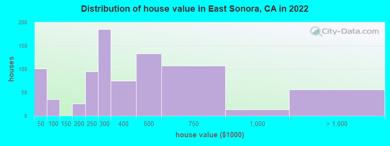 Distribution of house value in East Sonora, CA in 2022