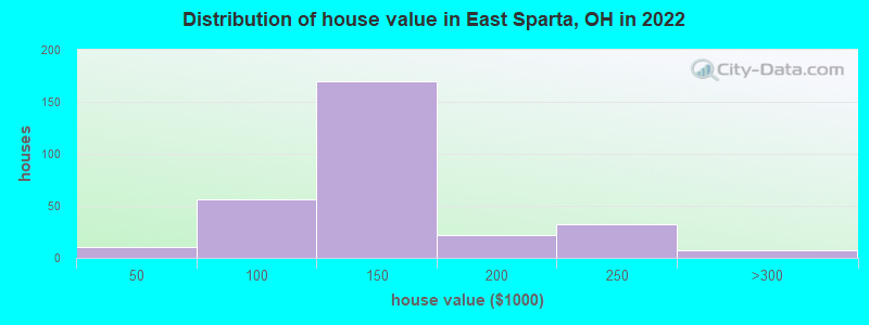 Distribution of house value in East Sparta, OH in 2022