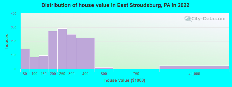 Distribution of house value in East Stroudsburg, PA in 2021