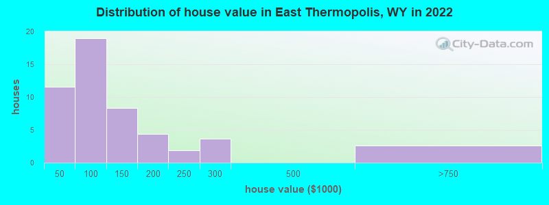 Distribution of house value in East Thermopolis, WY in 2022