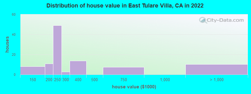 Distribution of house value in East Tulare Villa, CA in 2022