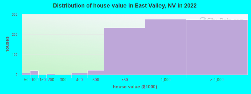 Distribution of house value in East Valley, NV in 2022