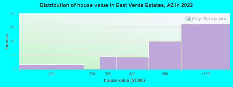 Distribution of house value in East Verde Estates, AZ in 2022