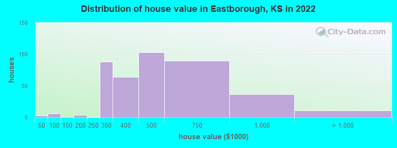 Distribution of house value in Eastborough, KS in 2022