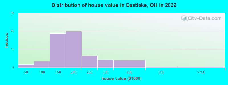 Distribution of house value in Eastlake, OH in 2022