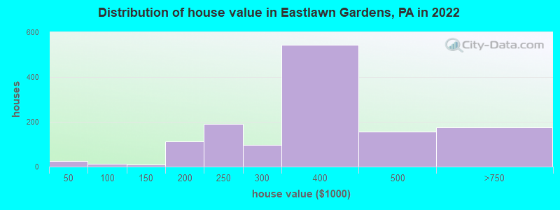 Distribution of house value in Eastlawn Gardens, PA in 2022