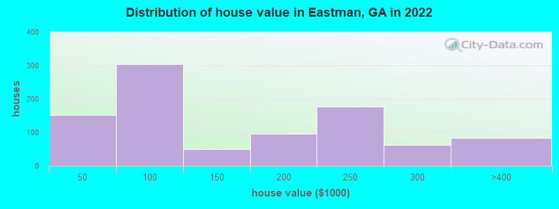 Distribution of house value in Eastman, GA in 2022