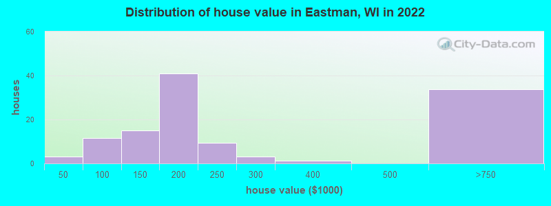 Distribution of house value in Eastman, WI in 2022