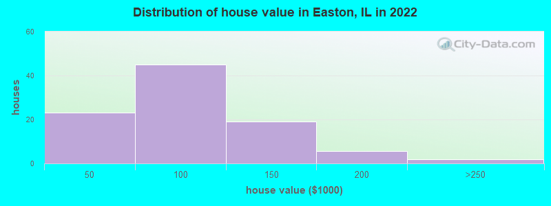 Distribution of house value in Easton, IL in 2022
