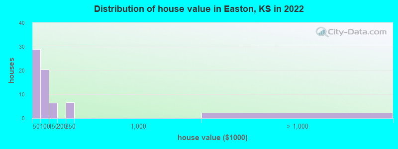 Distribution of house value in Easton, KS in 2022