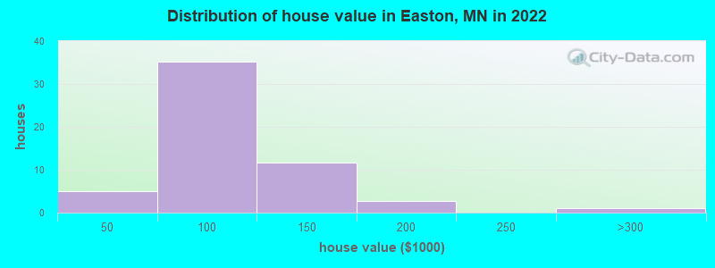 Distribution of house value in Easton, MN in 2022