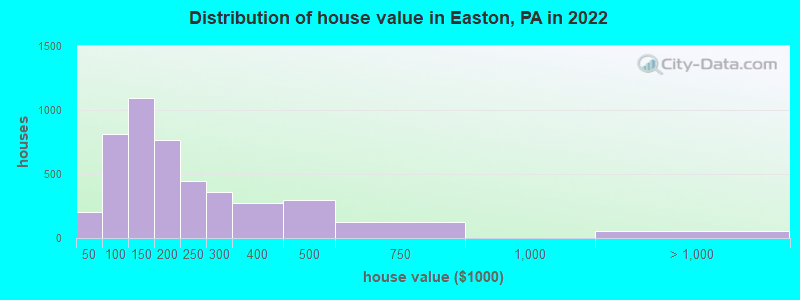 Distribution of house value in Easton, PA in 2019
