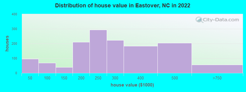 Distribution of house value in Eastover, NC in 2022