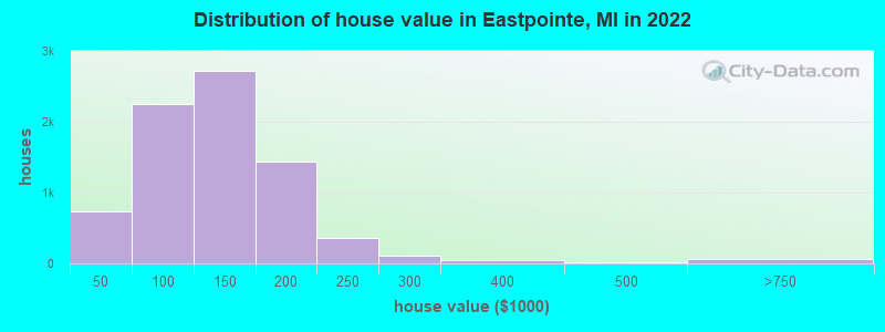 Distribution of house value in Eastpointe, MI in 2021