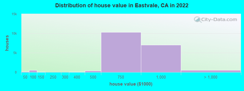 Distribution of house value in Eastvale, CA in 2021