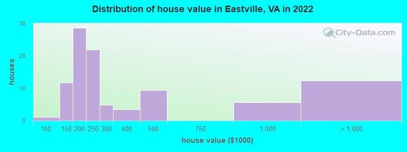 Distribution of house value in Eastville, VA in 2022