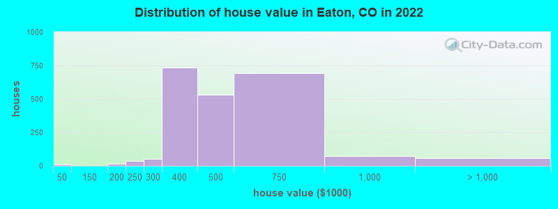 Distribution of house value in Eaton, CO in 2022