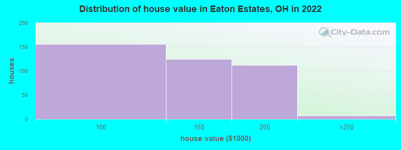 Distribution of house value in Eaton Estates, OH in 2022