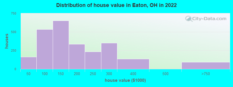 Distribution of house value in Eaton, OH in 2022