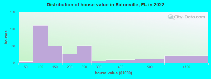 Distribution of house value in Eatonville, FL in 2022