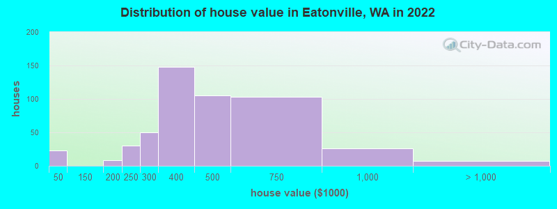 Distribution of house value in Eatonville, WA in 2022