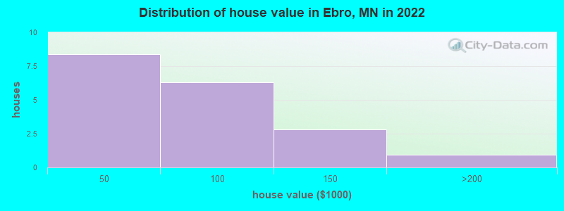 Distribution of house value in Ebro, MN in 2022