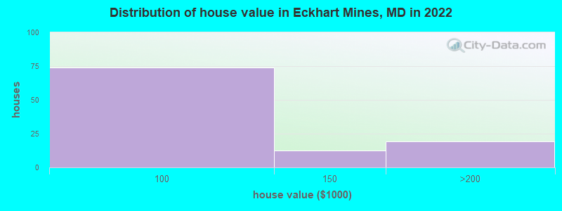 Distribution of house value in Eckhart Mines, MD in 2022