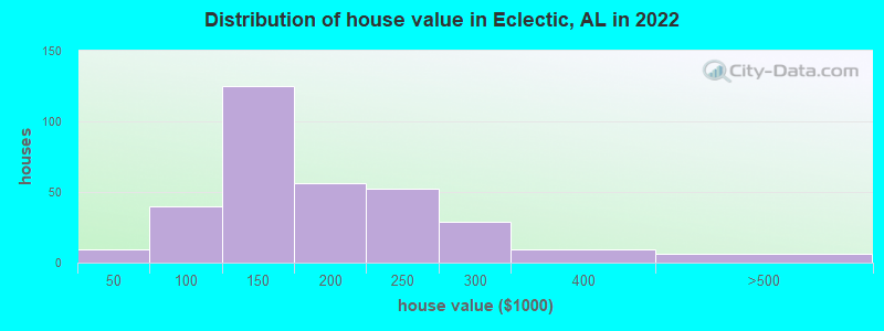 Distribution of house value in Eclectic, AL in 2022