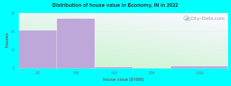 Distribution of house value in Economy, IN in 2022