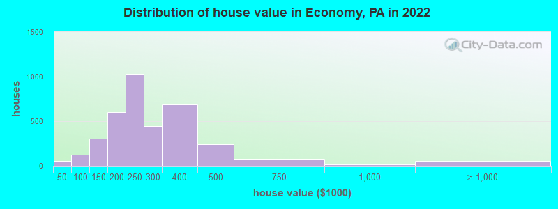 Distribution of house value in Economy, PA in 2021
